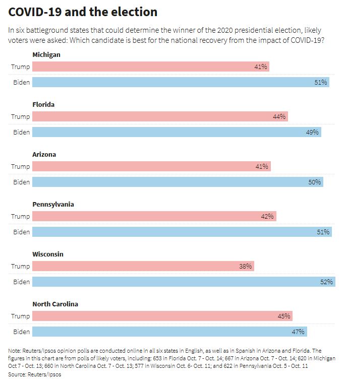 Ο Τραμπ χάνει τις πολιτείες που του είχαν δώσει τη νίκη-2