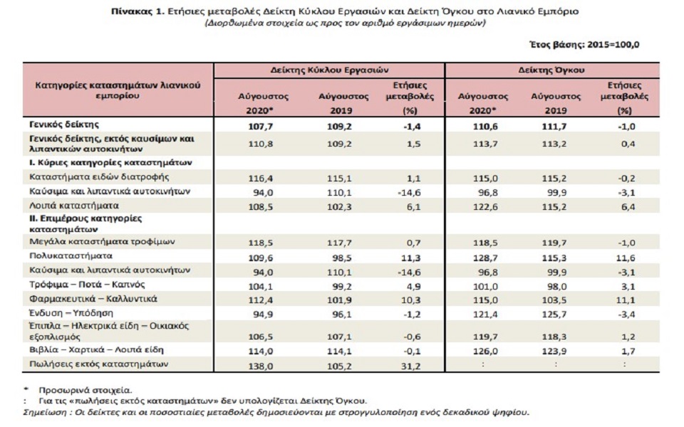 Πτώση 1,4% στον τζίρο του λιανεμπορίου τον Αύγουστο – Οι χαμένοι και οι κερδισμένοι-1