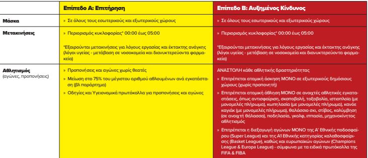 Αυτά είναι τα νέα οριζόντια περιοριστικά μέτρα κατά της πανδημίας-2