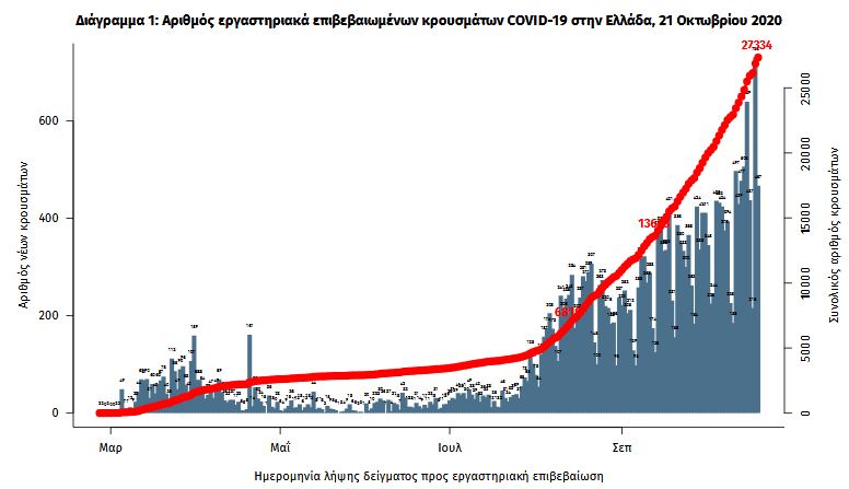 Η εξέλιξη των κρουσμάτων σε 30 μέρες-1