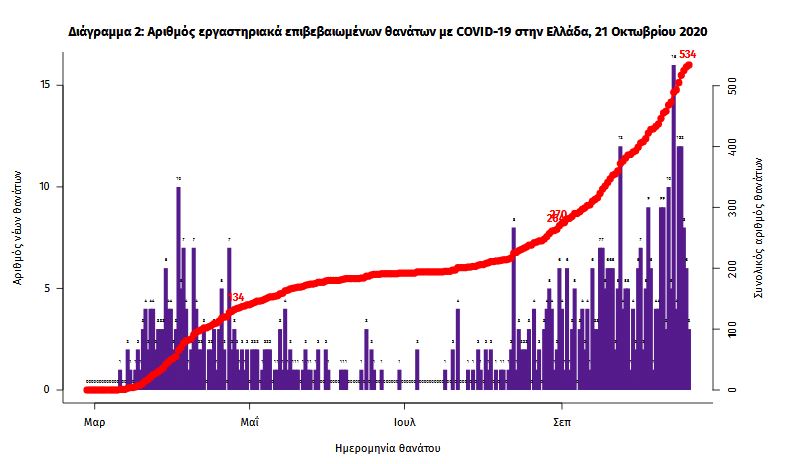 Η εξέλιξη των κρουσμάτων σε 30 μέρες-2