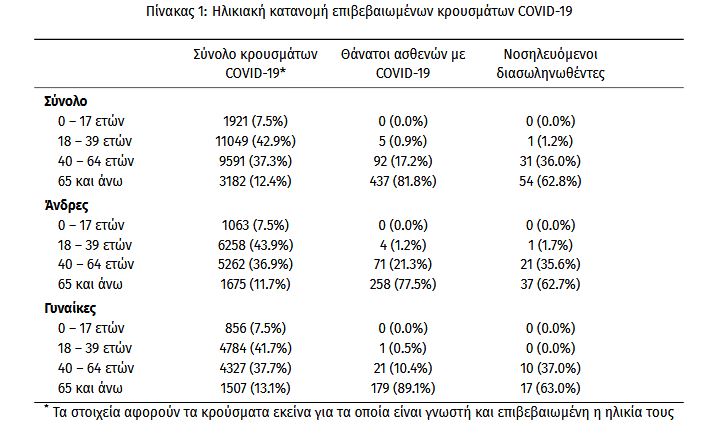 Η εξέλιξη των κρουσμάτων σε 30 μέρες-3