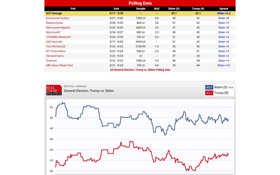 Εκλογικό θρίλερ: Ποιος κερδίζει τις κρίσιμες πολιτείες και τι προβλέπουν οι στοιχηματικές-2