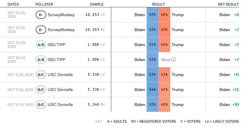 Στην τελική ευθεία: Προβάδισμα Μπάιντεν, μάχη Τραμπ για να γυρίσει το παιχνίδι-2