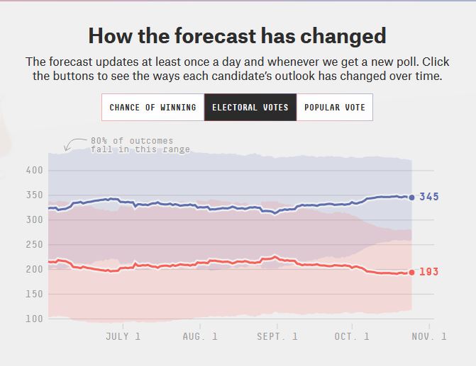 Στην τελική ευθεία: Προβάδισμα Μπάιντεν, μάχη Τραμπ για να γυρίσει το παιχνίδι-4