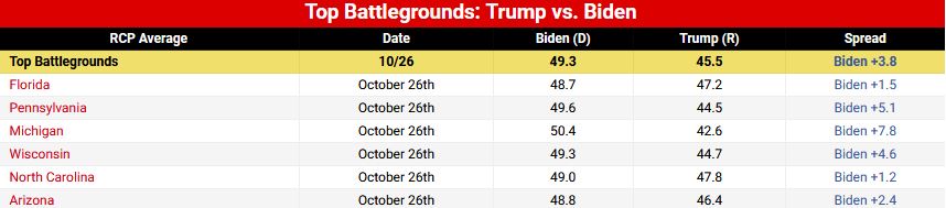 Στην τελική ευθεία: Προβάδισμα Μπάιντεν, μάχη Τραμπ για να γυρίσει το παιχνίδι-7