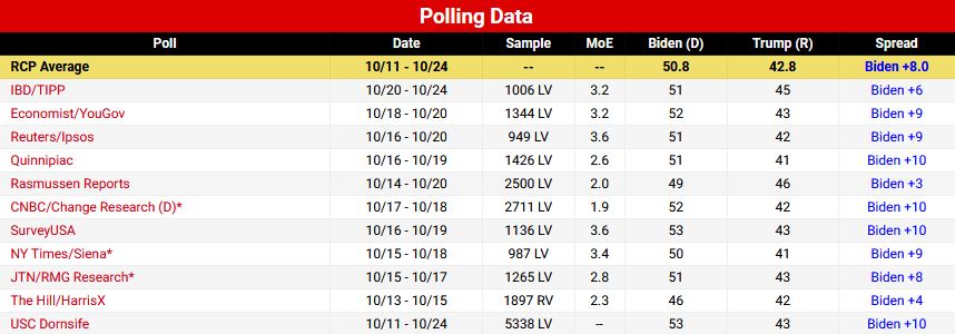 Στην τελική ευθεία: Προβάδισμα Μπάιντεν, μάχη Τραμπ για να γυρίσει το παιχνίδι-6