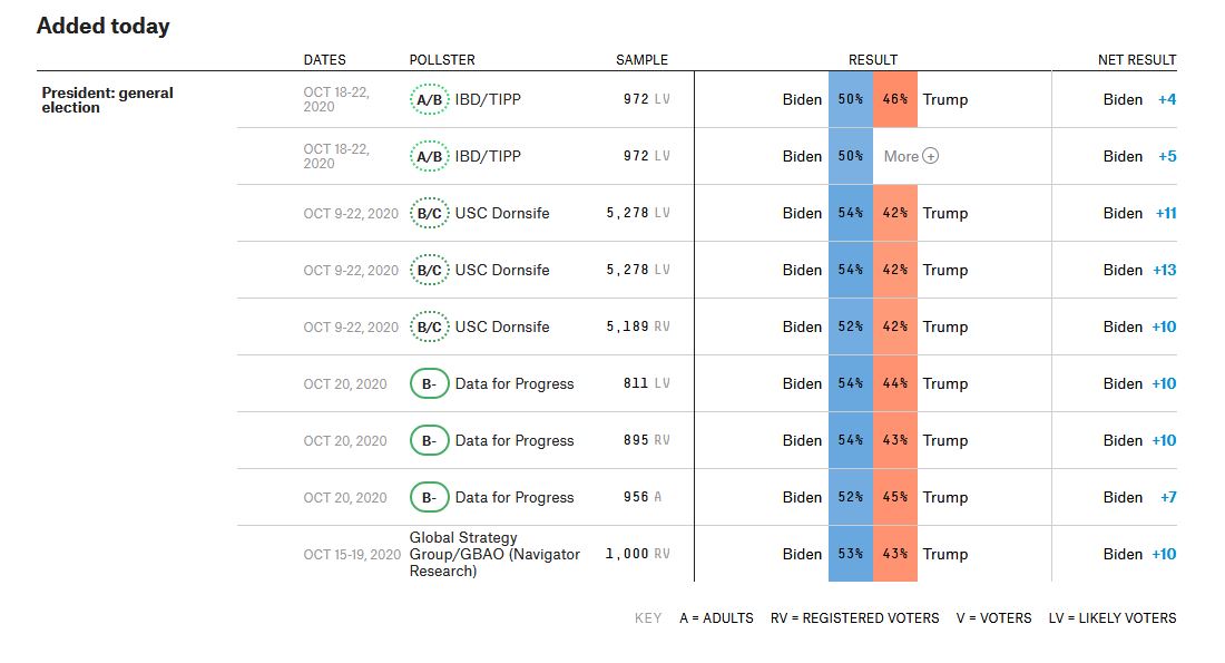 ΗΠΑ: Προς ρεκόρ η συμμετοχή στις εκλογές – Οι τελευταίες δημοσκοπήσεις-1