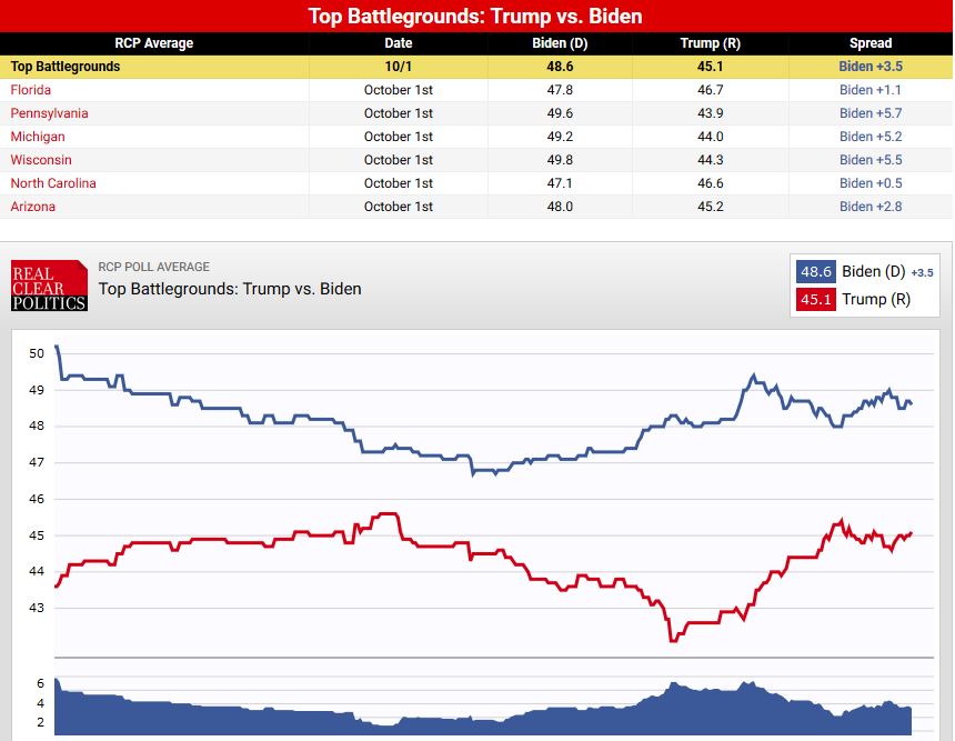 Εκλογικό θρίλερ: Ποιος κερδίζει τις κρίσιμες πολιτείες και τι προβλέπουν οι στοιχηματικές-1