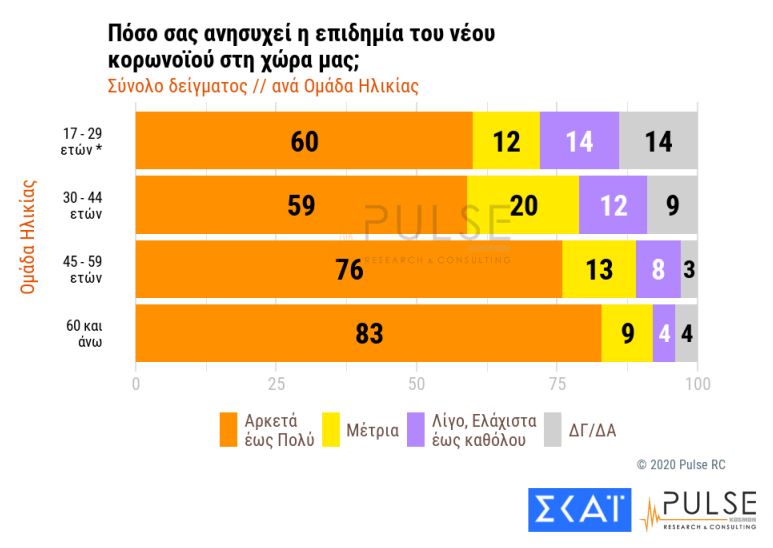 Με ηλικιακή διαβάθμιση η ανησυχία για τον κορωνοϊό-1