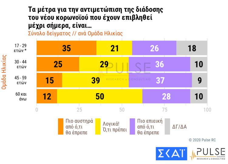 Με ηλικιακή διαβάθμιση η ανησυχία για τον κορωνοϊό-2