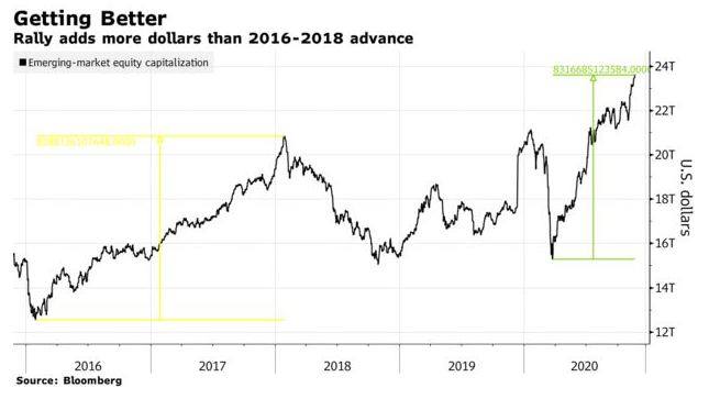 Πού οφείλεται το νέο «ειδύλλιο» των επενδυτών με τις αναδυόμενες;-1