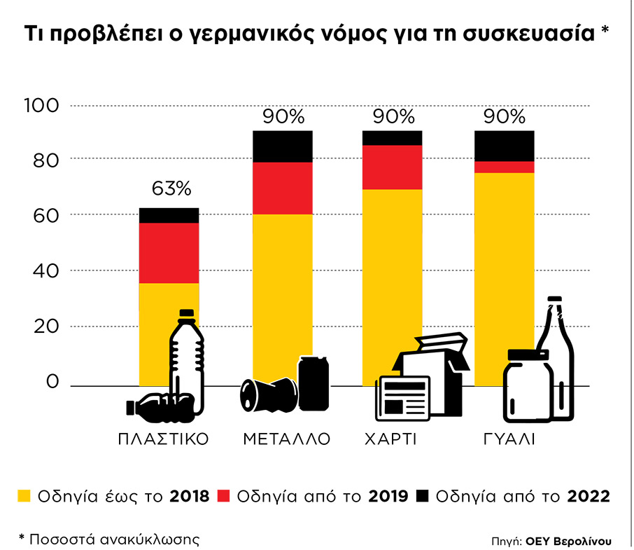 Κορυφαίες οι επιδόσεις της Γερμανίας και στην ανακύκλωση-2