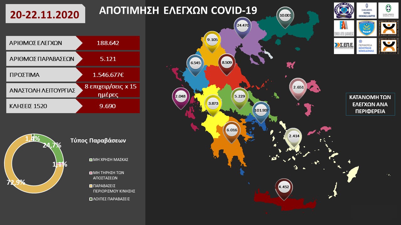 Πρόστιμα 1,5 εκατ. ευρώ το τριήμερο 20-22 Νοεμβρίου-1