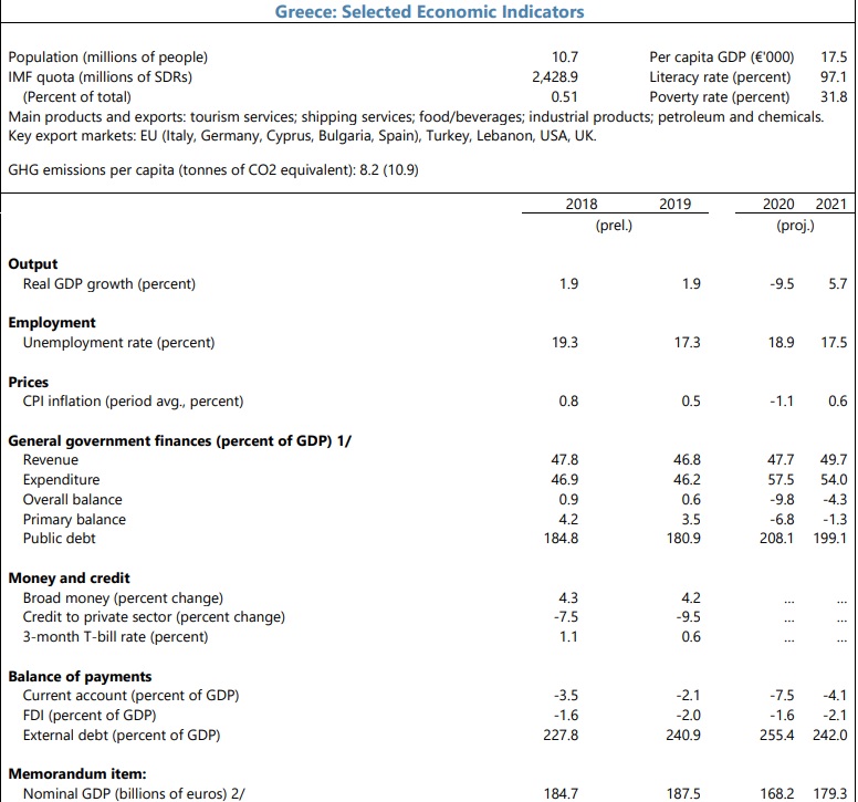 ΔΝΤ: Στο 5,7% η ανάκαμψη της Ελλάδας το 2021 – Βιώσιμο το χρέος-1