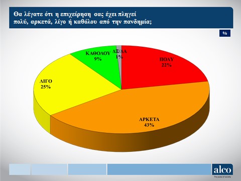 Με μειωμένο τζίρο οκτώ στις δέκα επιχειρήσεις-1