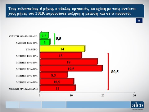 Με μειωμένο τζίρο οκτώ στις δέκα επιχειρήσεις-2