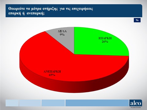 Με μειωμένο τζίρο οκτώ στις δέκα επιχειρήσεις-3