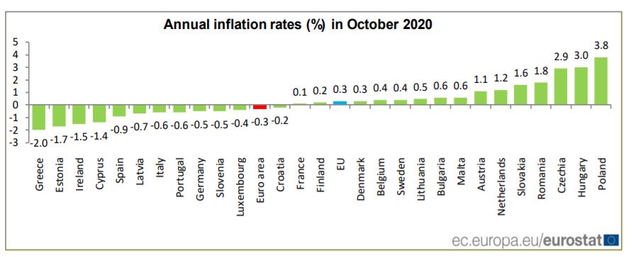Πληθωρισμός: Αρνητική πρωτιά της Ελλάδας μεταξύ των χωρών της Ευρωζώνης-1