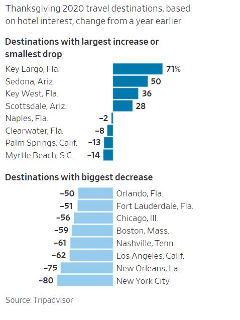 Σχεδόν 50 εκατ. Αμερικανοί σχεδιάζουν να ταξιδέψουν για την Ημέρα των Ευχαριστιών-1