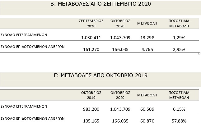 Πάνω από 1 εκατ. οι εγγεγραμμένοι άνεργοι τον Οκτώβριο-1