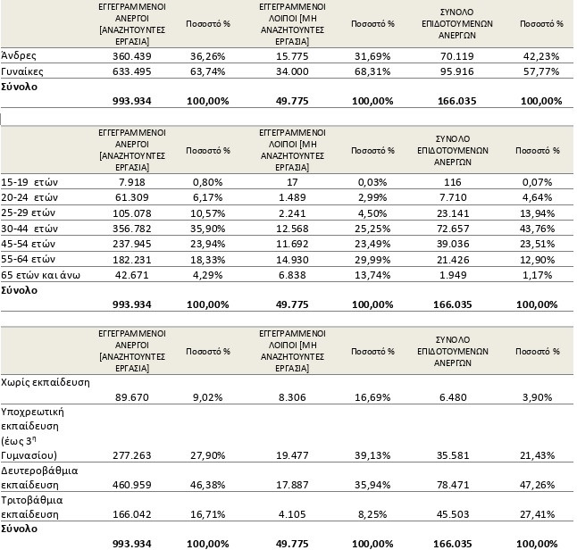 Πάνω από 1 εκατ. οι εγγεγραμμένοι άνεργοι τον Οκτώβριο-2