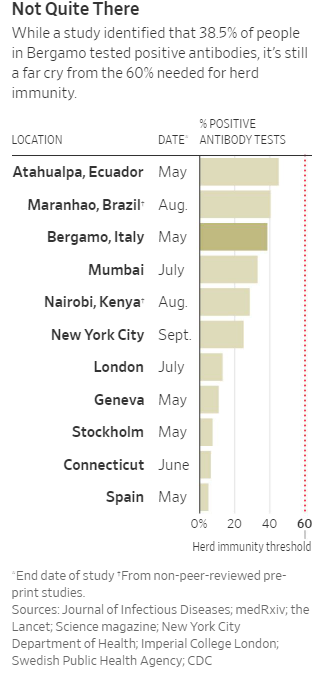 Πώς κατάφερε το Μπέργκαμο να «νικήσει» στη μάχη με τον κορωνοϊό-1