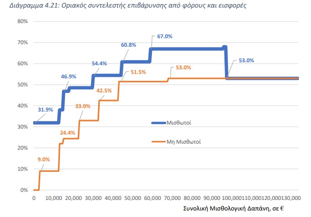 Υπέρμετρη η επιβάρυνση της μισθωτής εργασίας στην Ελλάδα – Παραδείγματα-1