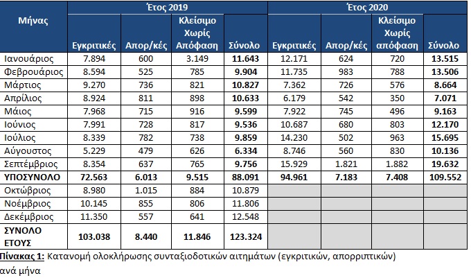 ΑΤΛΑΣ: Αυξήθηκαν οι απονομές συντάξεων εν μέσω πανδημίας-1