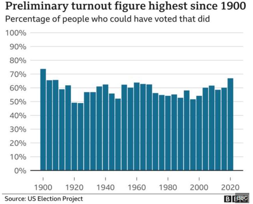 Εκλογές ΗΠΑ: Η υψηλότερη συμμετοχή από το 1900-1