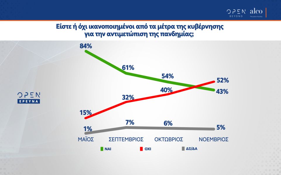 Δημοσκόπηση: Προβάδισμα 15,4% η Ν.Δ. – Δυσαρέσκεια για τα μέτρα της κυβέρνησης-1