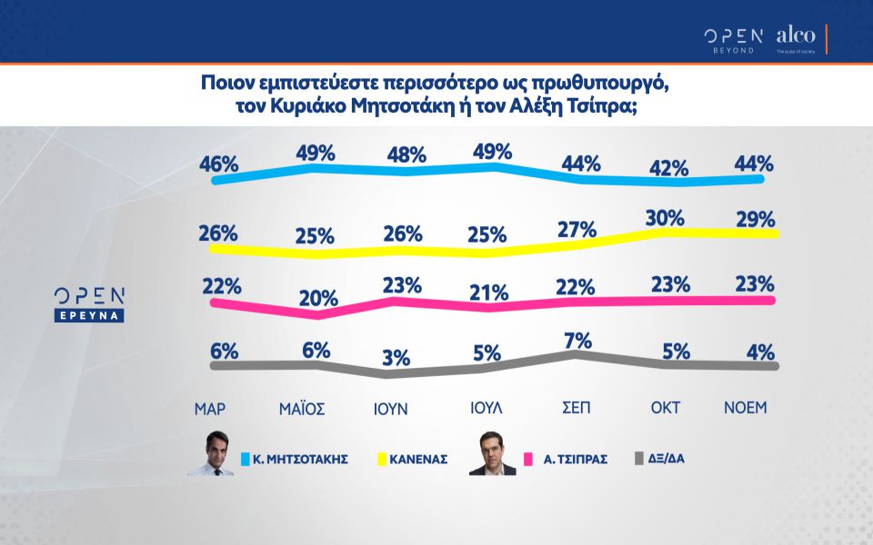 Δημοσκόπηση: Προβάδισμα 15,4% η Ν.Δ. – Δυσαρέσκεια για τα μέτρα της κυβέρνησης-3