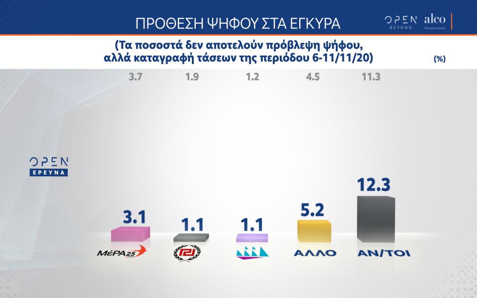 Δημοσκόπηση: Προβάδισμα 15,4% η Ν.Δ. – Δυσαρέσκεια για τα μέτρα της κυβέρνησης-5