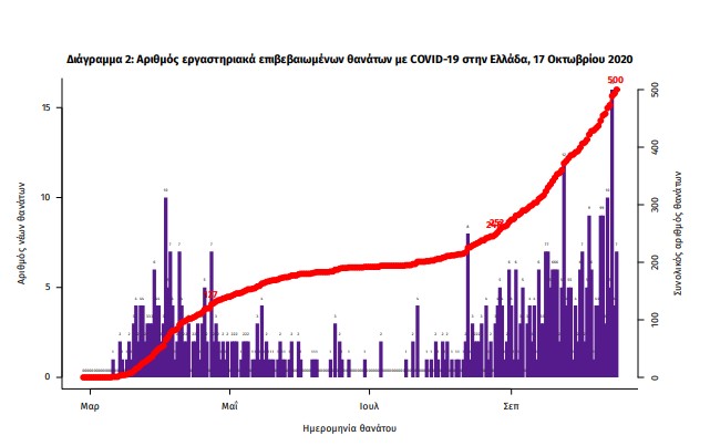 «Φονικό» 2ο κύμα: Πάνω από 500 θάνατοι σε έναν μήνα-1