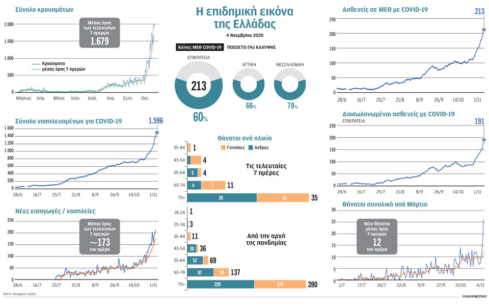 h-εκθετική-αύξηση-κρουσμάτων-επέβαλε-μ-561146263