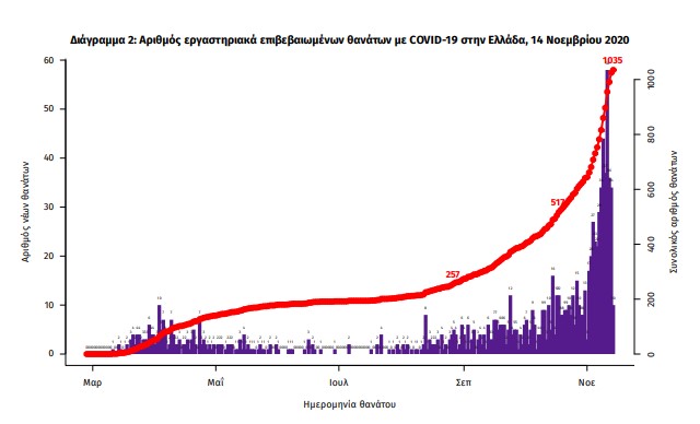 «Φονικό» 2ο κύμα: Πάνω από 500 θάνατοι σε έναν μήνα-2