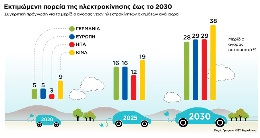 Η Γερμανία ανοίγει δρόμους στην ηλεκτροκίνηση-3