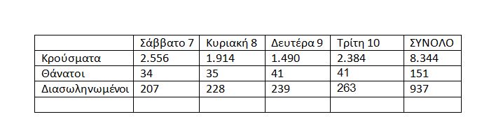8.344 κρούσματα μέσα σε τέσσερις ημέρες-1