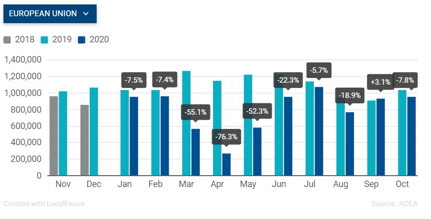 Με την όπισθεν η ευρωπαϊκή αγορά αυτοκινήτου τον Οκτώβριο-1