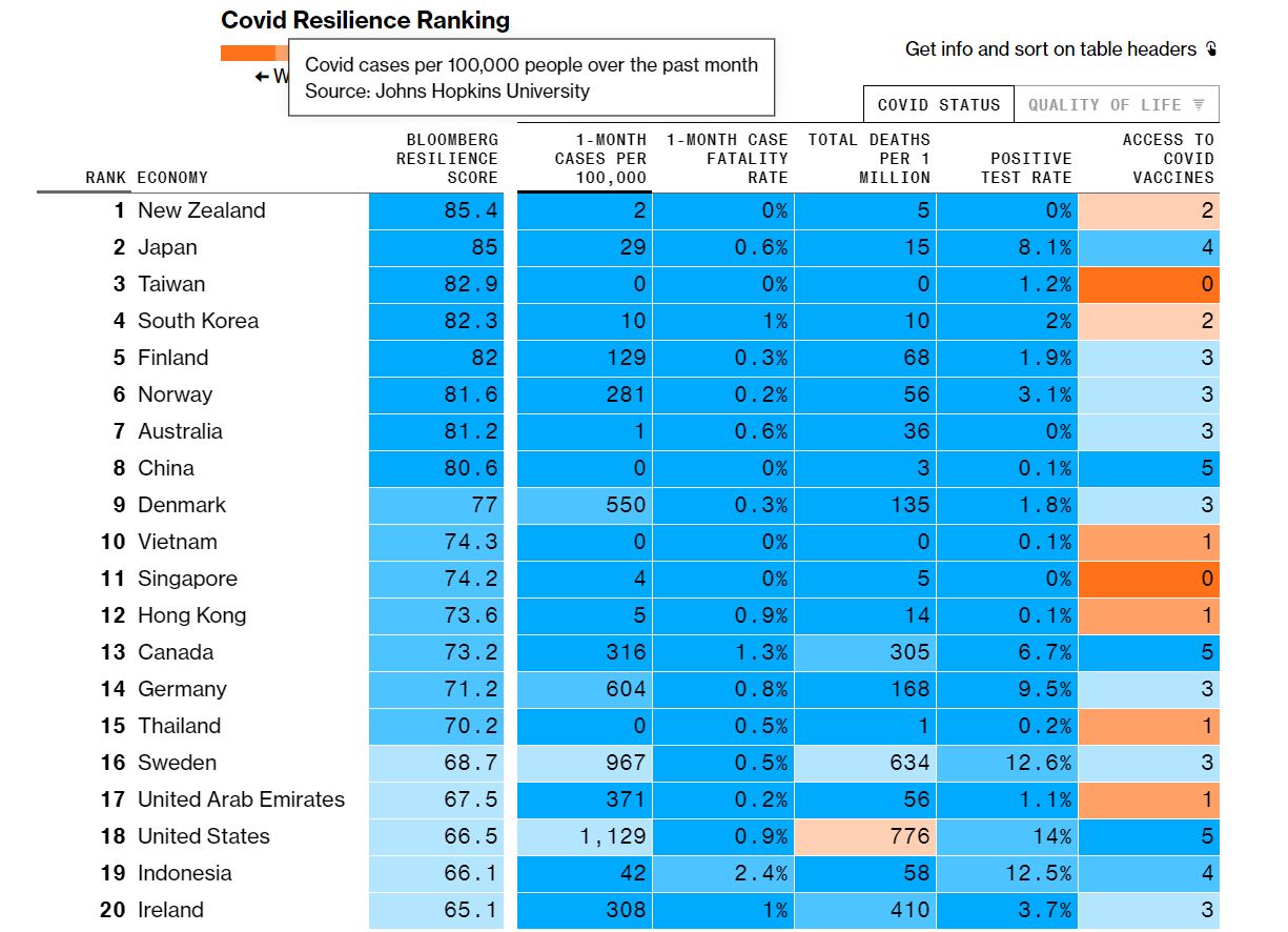 Οι καλύτερες χώρες για να ζει κανείς την εποχή του Covid-19-1