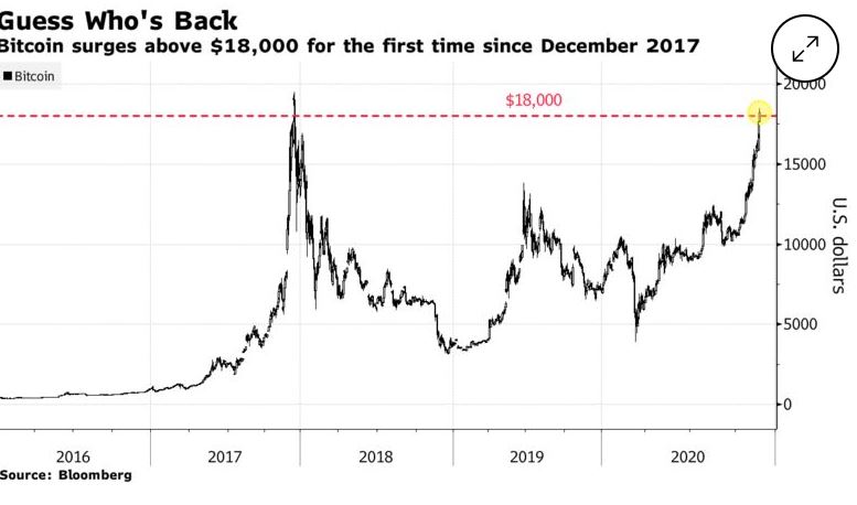 Μία ανάσα από το ιστορικό υψηλό το bitcoin-1