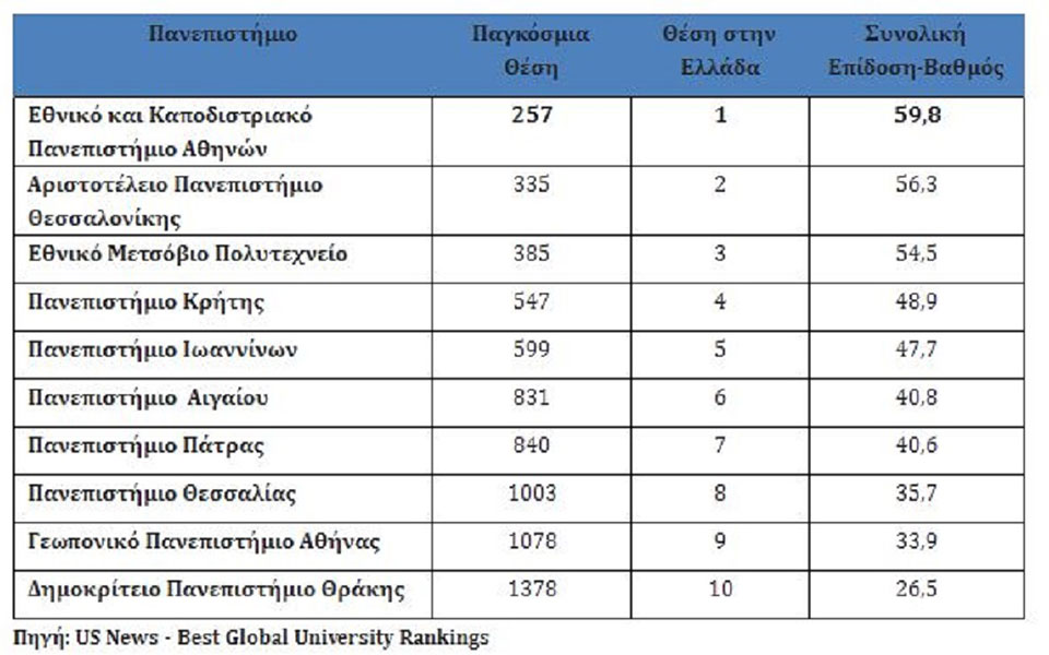 Υψηλή πτήση για το Πανεπιστήμιο Αθηνών-1
