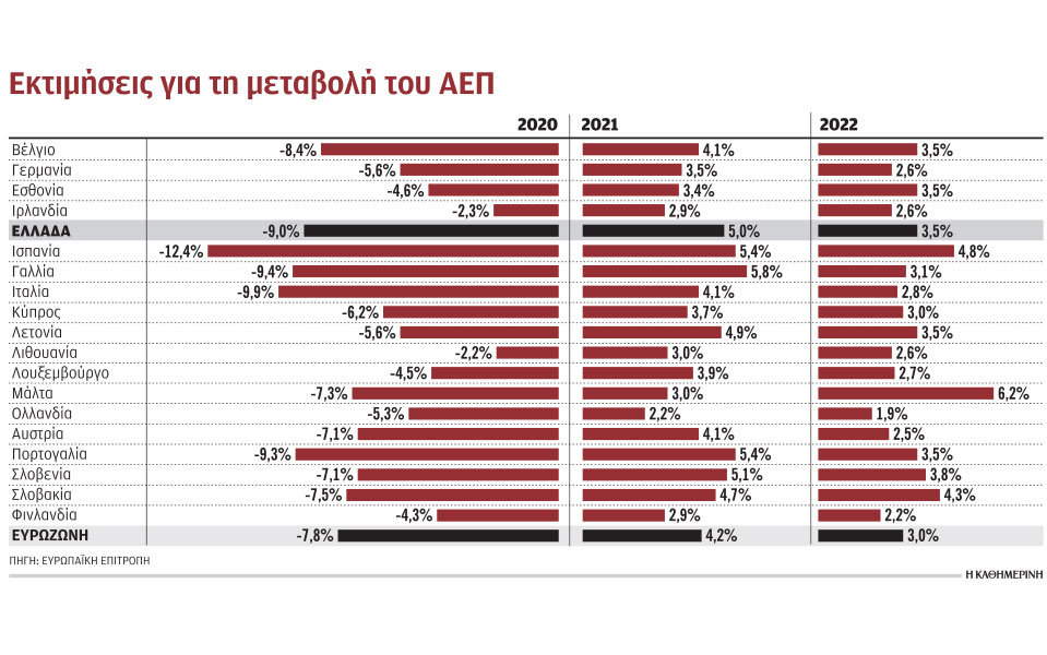 ηπιότερη-ανάκαμψη-το-2021-βλέπει-πλέον-η-e-e-561146461