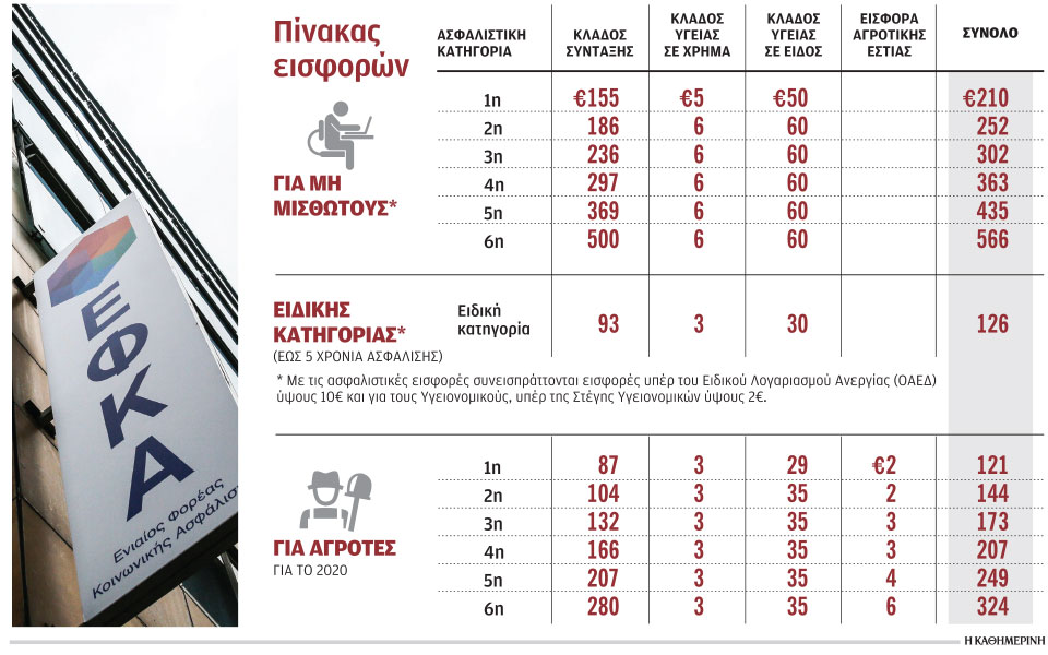 επιπλέον-εισφορές-1-δισ-οφείλουν-800-000-μη-μ-561147754