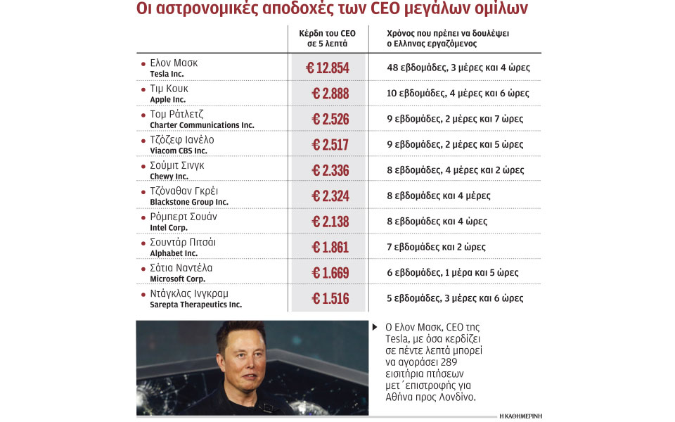 ενας-ceo-κερδίζει-σε-5-λεπτά-όσα-ένας-ελλην-561164380