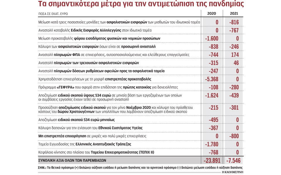 στα-314-δισ-ευρώ-τα-μέτρα-στήριξης-για-τη-δ-561167614
