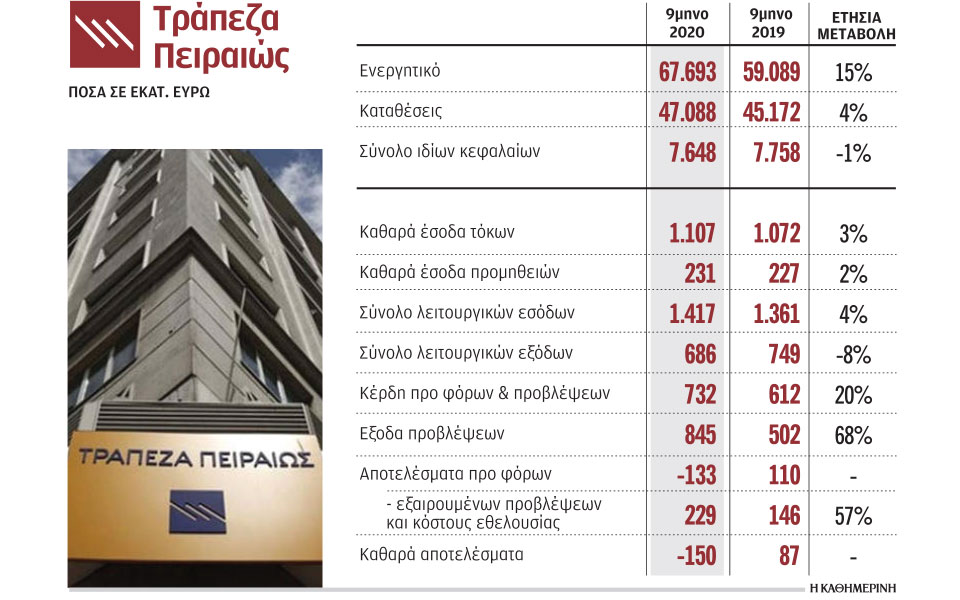 μαξιλάρι-1-δισ-για-την-πειραιώς-561171103
