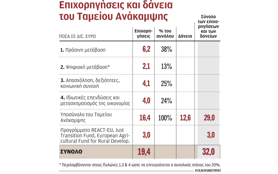 ευκαιρία-και-πρόκληση-τα-45-δισ-του-ταμε-561173623