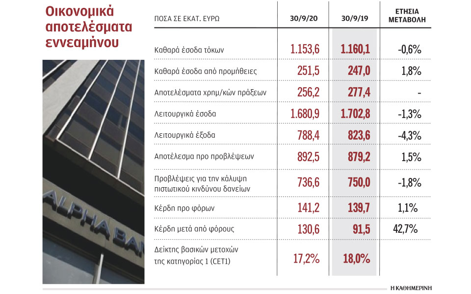 κατά-62-μειώνονται-τα-κόκκινα-δάνεια-της-561173830
