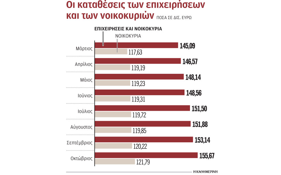 αύξηση-καταθέσεων-κατά-25-δισ-ευρώ-τον-ο-561175276
